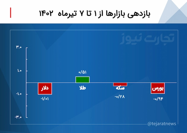 کدام بازار ها بیشترین و کمترین بازدهی را در هفته اخیر داشتند؟