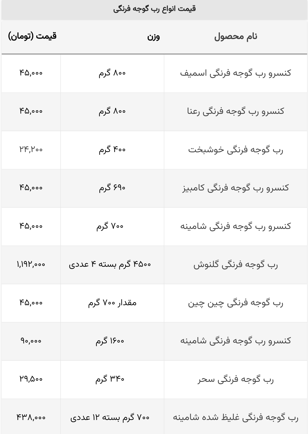 جدیدترین قیمت انواع رب گوجه فرنگی ۴۰۰ تا ۸۰۰ گرمی در بازار+ جدول