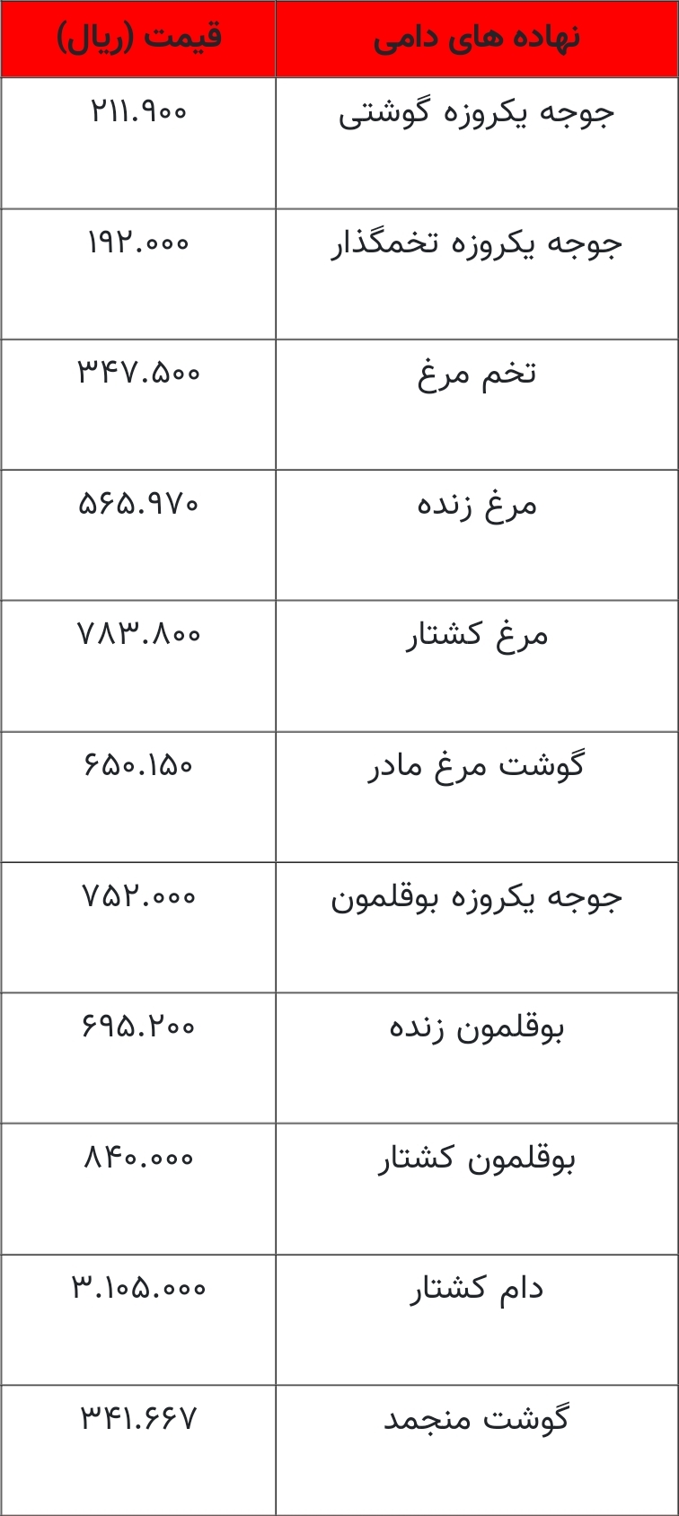 جدیدترین قیمت انواع نهاده های دامی و محصولات کشاورزی/ دوشنبه ۲۲ خرداد ۱۴۰۲