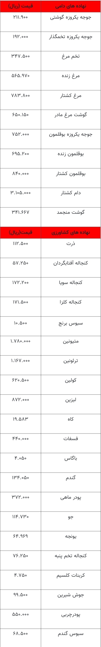 جدیدترین قیمت انواع نهاده های دامی و محصولات کشاورزی/ ۲۳ خرداد ۱۴۰۲