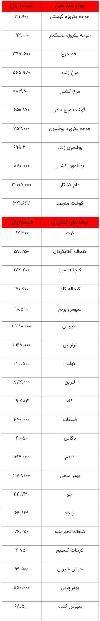 قیمت انواع نهاده های دامی و محصولات کشاورزی