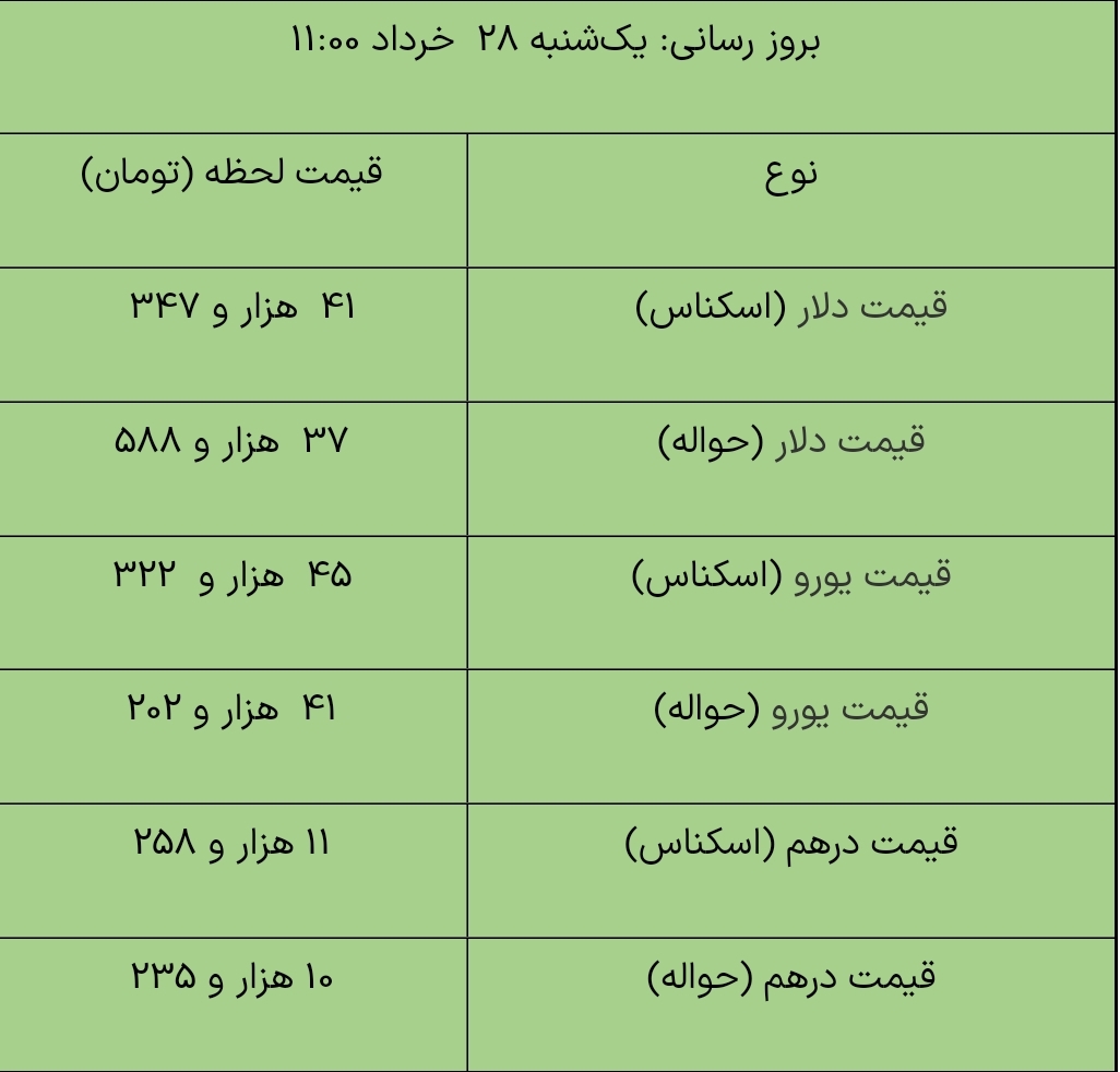 کاهش جزئی قیمت دلار مبادله‌ای/ نرخ امروز: ۴۱هزار و ۳۴۷ تومان