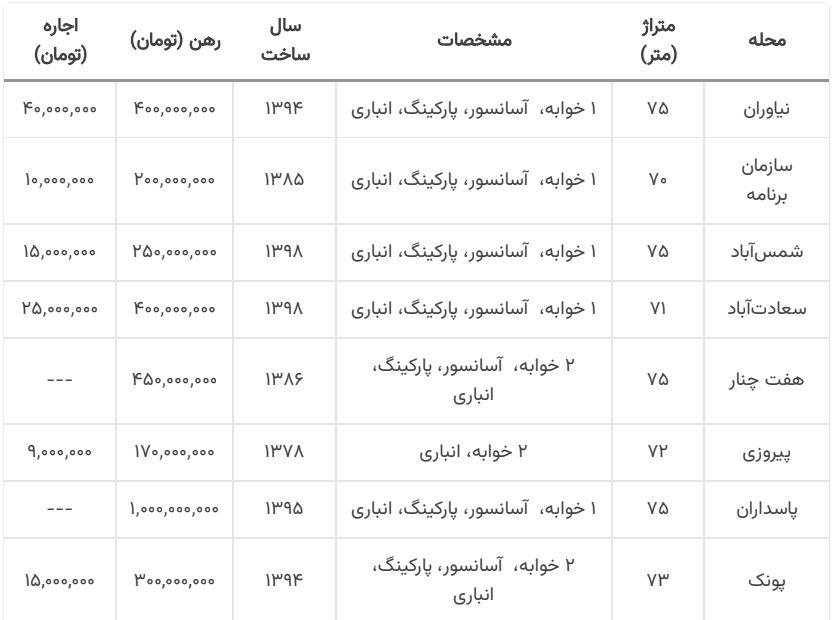 جدیدترین قیمت آپارتمان های ۷۰ متری در تهران چند؟+ جدول