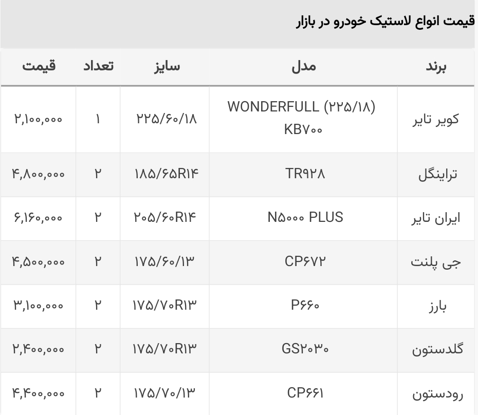 اعلام قیمت جدید انواع لاستیک خودرو در بازار+ جدول/ بارز و کویر چند؟