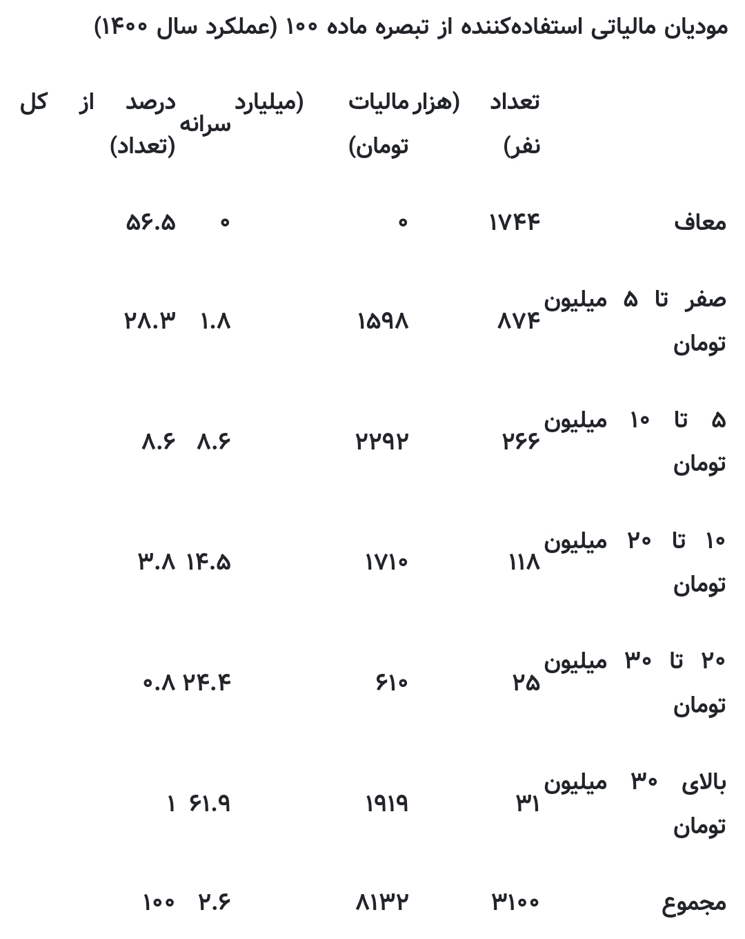 کارمندان مالیات بیشتری می دهند یا طلافروشان!؟