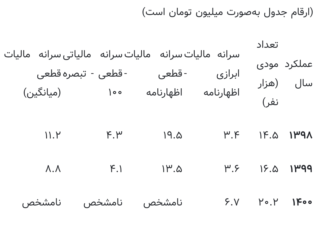 کارمندان مالیات بیشتری می دهند یا طلافروشان!؟