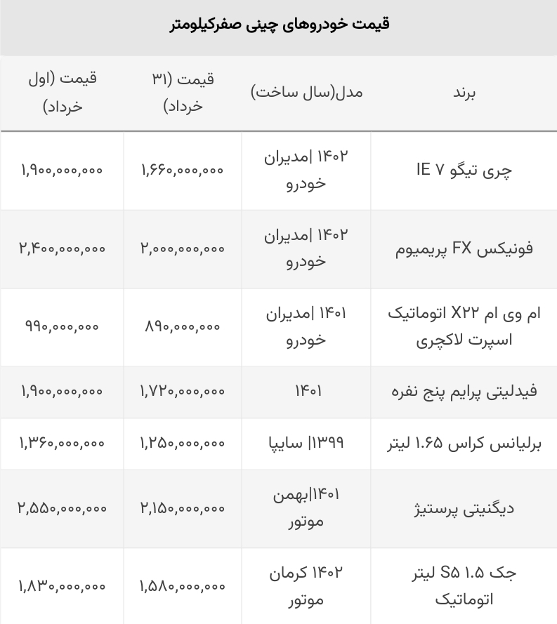 ضرر سنگین خریداران خودروهای چینی در خردادماه+ جدول قیمت