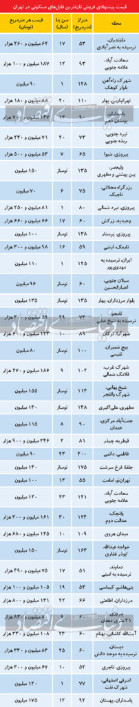 قیمت مسکن