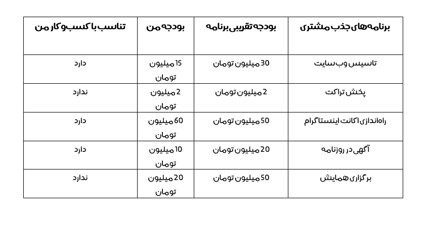 چگونه مشتریان را جذب و حفظ کنیم؟+ چند راهکار مهم