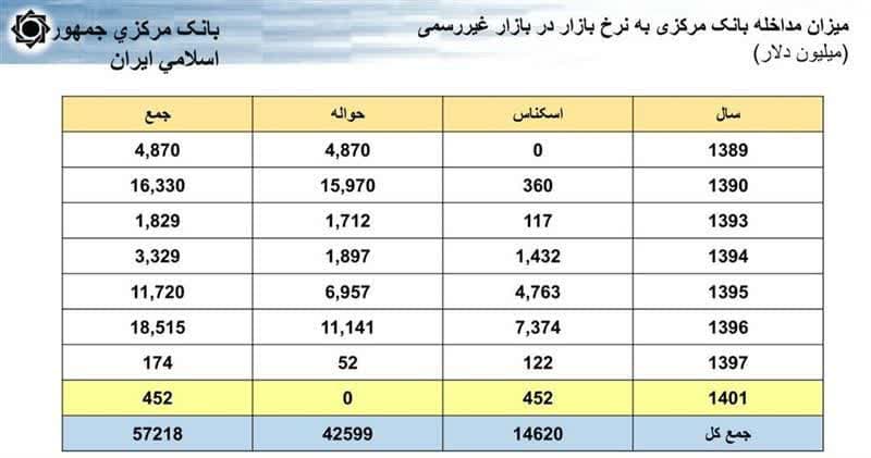 چوب حراجی که بانک مرکزی به دارایی های کشور می زند!