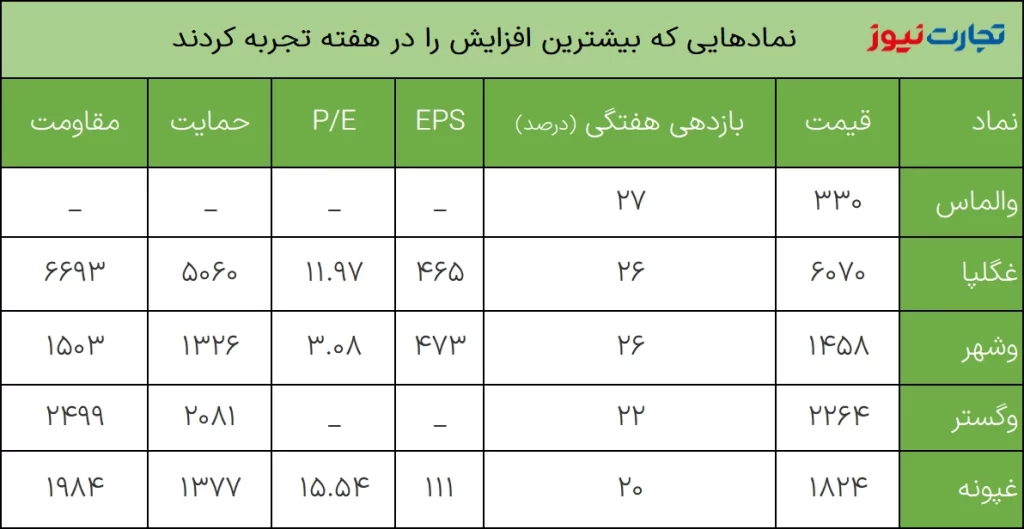 بازدهی نمادهای بورس 