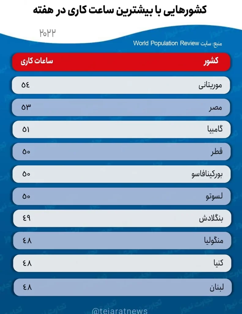 بیشترین ساعت کاری