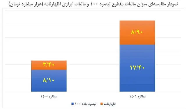 پزشکان و دندانپزشکان در سال گذشته چقدر مالیات دادند؟