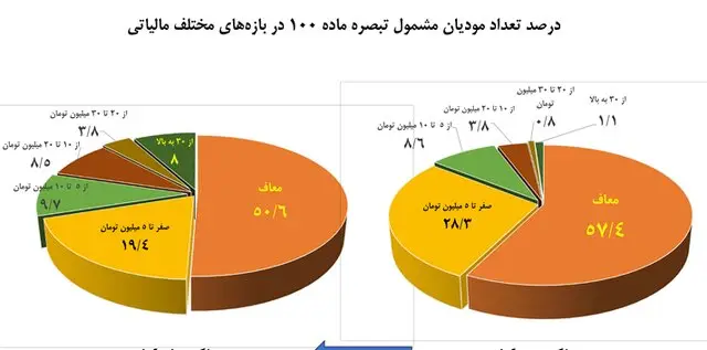 پزشکان و دندانپزشکان در سال گذشته چقدر مالیات دادند؟