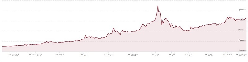 قیمت طلا تا پایان سال چند درصد رشد می کند؟/ چرا قیمت طلا در نیمه دوم سال افزایش پیدا می کند؟