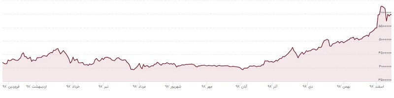 قیمت طلا تا پایان سال