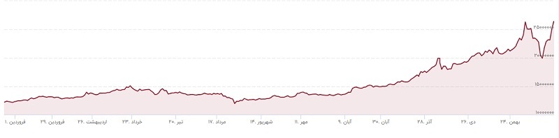 قیمت طلا در سال ۱۴۰۱