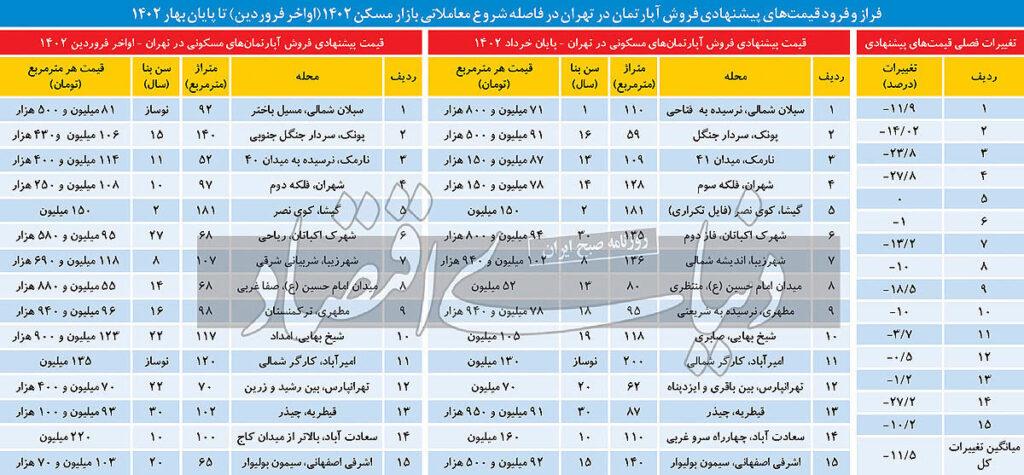 قیمت مسکن