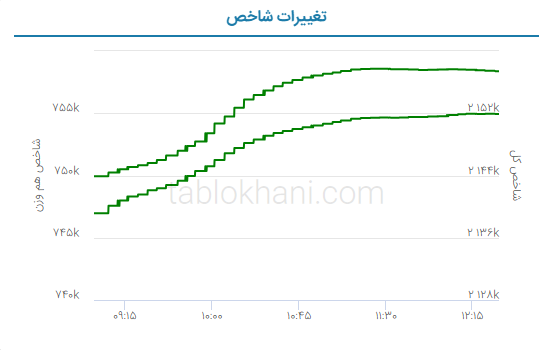 پیش بینی بورس فردا دوشنبه ۱۲ تیر ۱۴۰۲