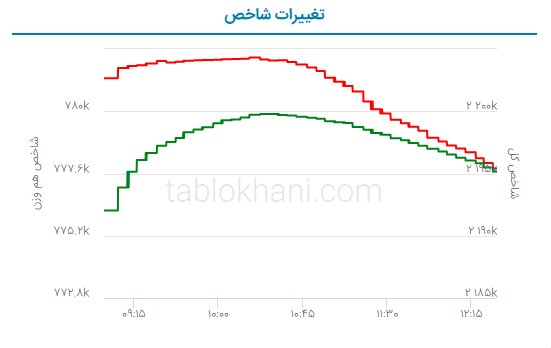 پیش بینی بورس فردا یکشنبه ۱۸ تیر ۱۴۰۲