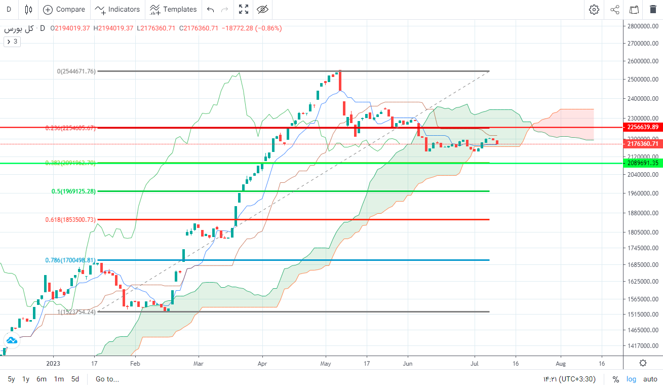 پیش بینی بورس فردا دوشنبه ۱۹ تیرماه ۱۴۰۲