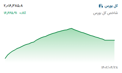 پیش بینی بورس فردا شنبه ۳۱ تیر ۱۴۰۲