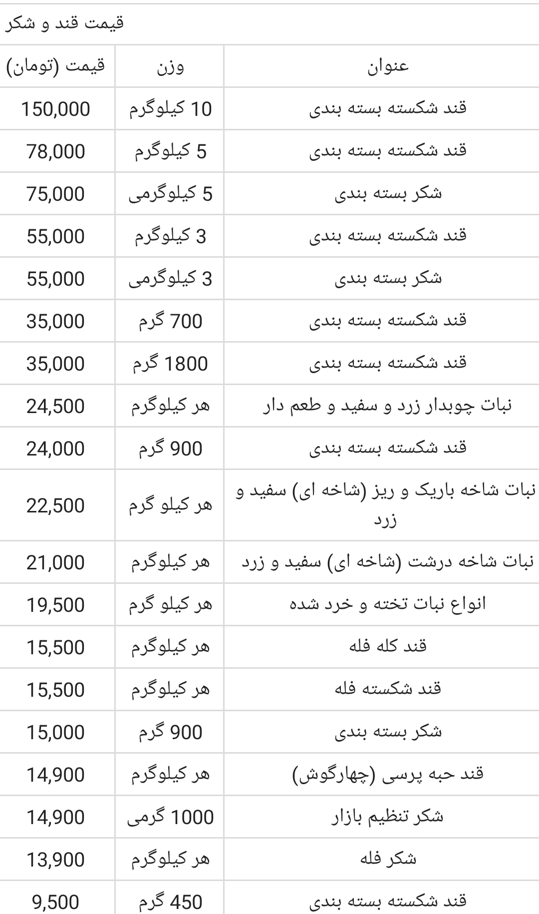 قیمت قند و شکر