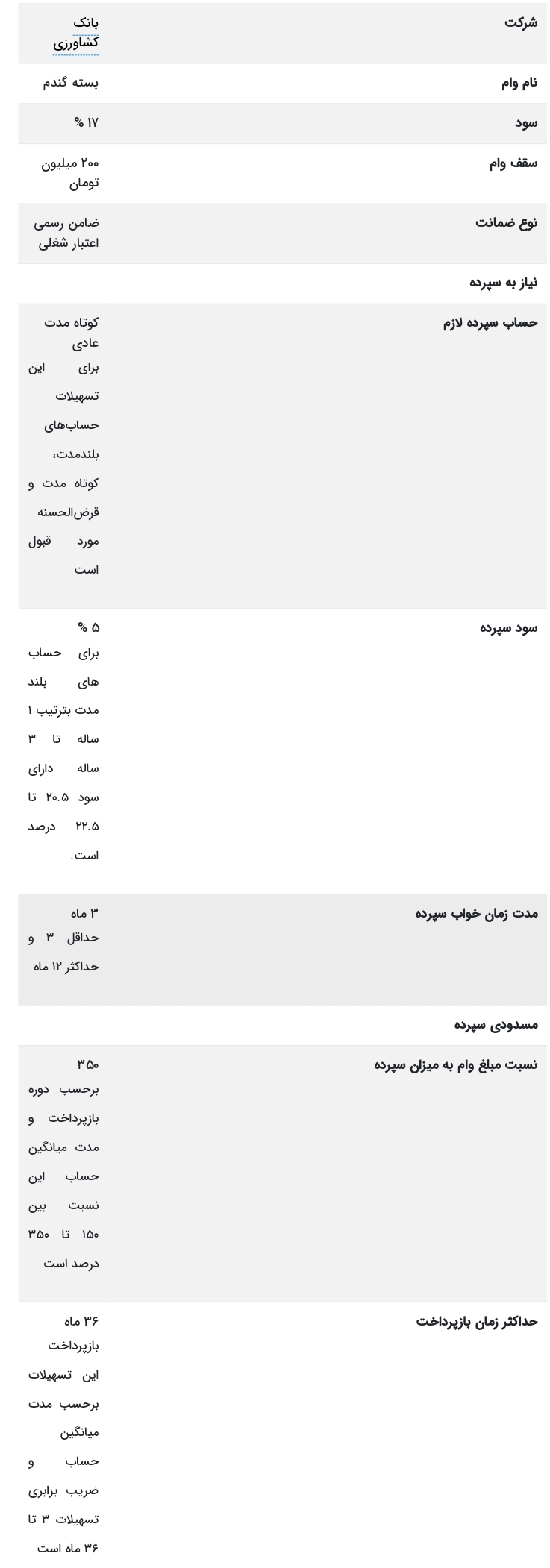 جزئیات دریافت وام ۲۰۰ میلیون تومانی بانک کشاورزی اعلام شد+ شرایط