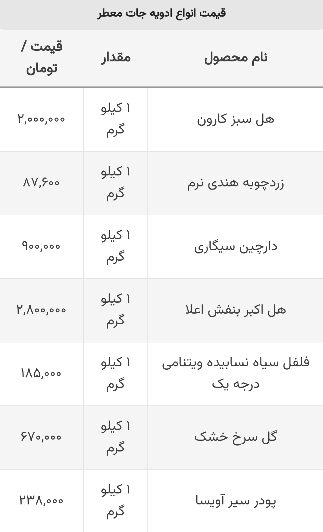 جدیدترین قیمت هل سبز، دارچین و گل سرخ+ جدول/ هل کیلویی ۲ میلیون تومان!