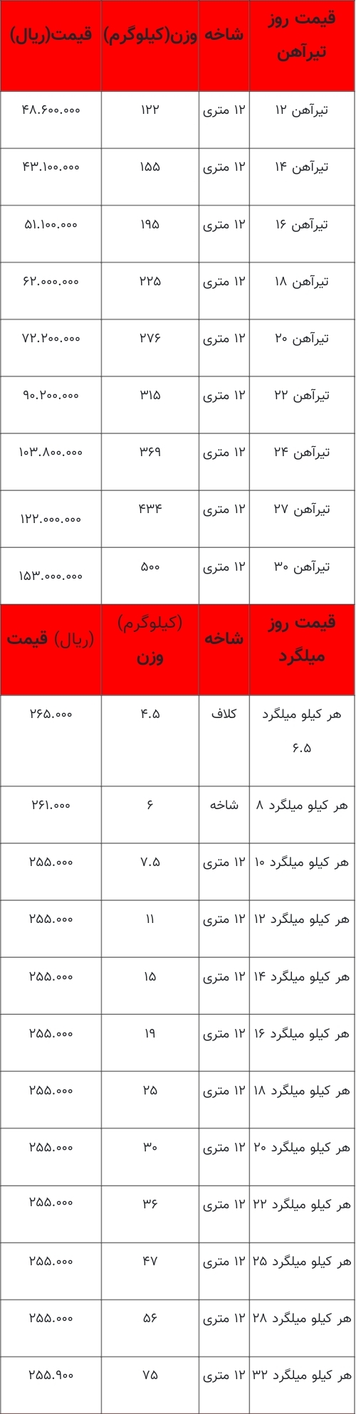 جدیدترین قیمت انواع آهن آلات در بازار+ جدول