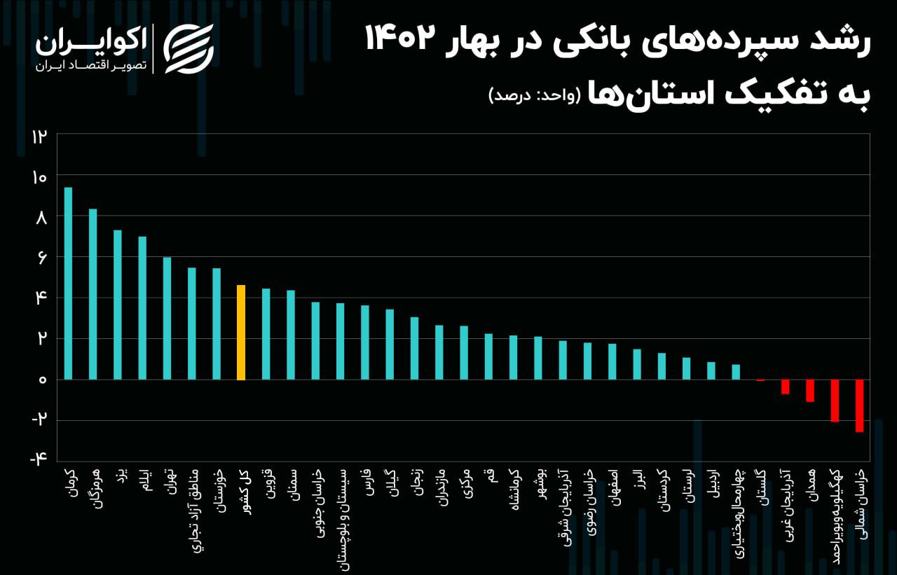 کدام استان‌ها بیشترین سپرده‌های بانکی را در سه ماهه نخست امسال داشتند؟