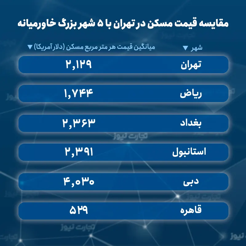 قیمت مسکن