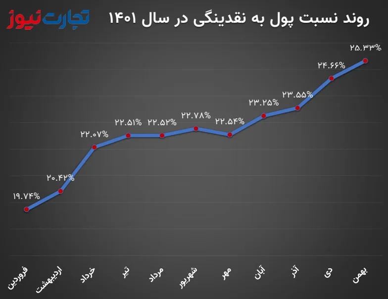 گلچین آمار به سبک بانک مرکزی دولت سیزدهم/ فقط آمار مثبت منتشر می شود!