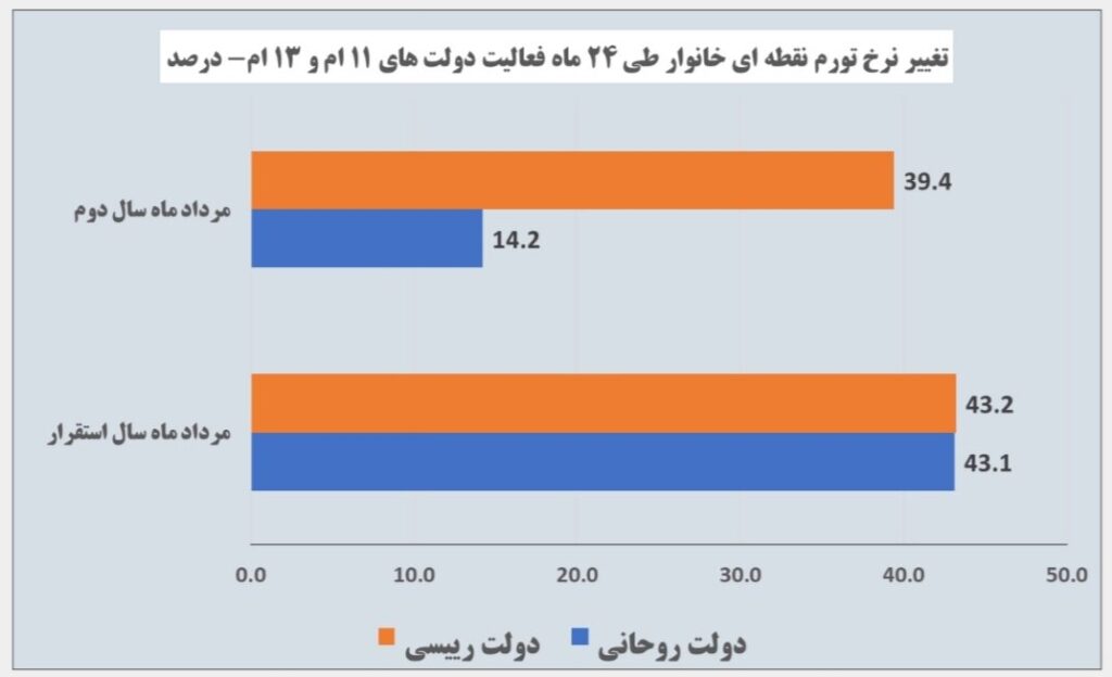 کنترل تورم