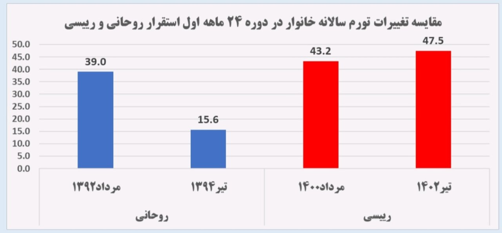 کنترل تورم