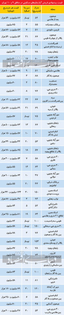 قیمت خانه