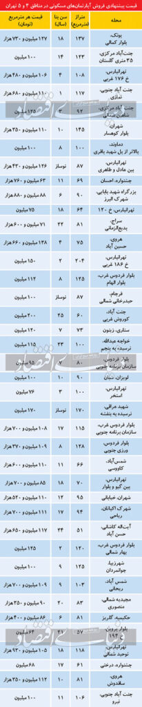 قیمت مسکن