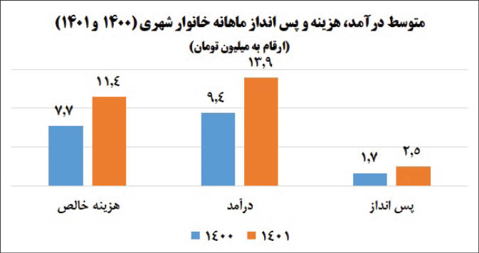 دخل و خرج خانوارها