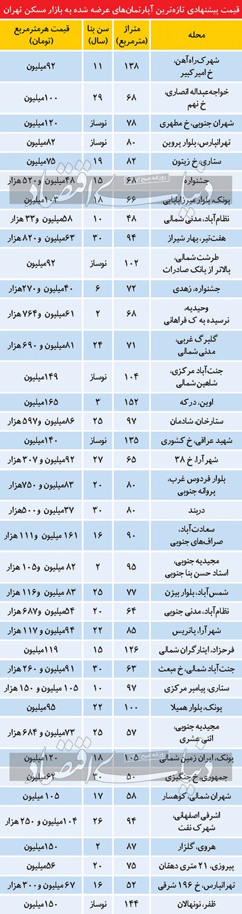 قیمت آپارتمان 