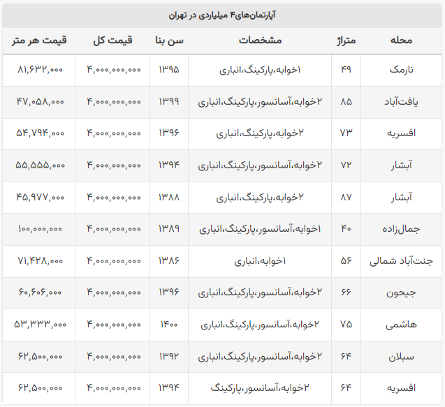 قیمت مسکن