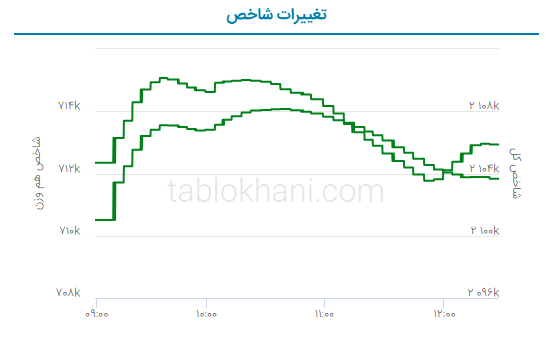 پیش بینی بورس