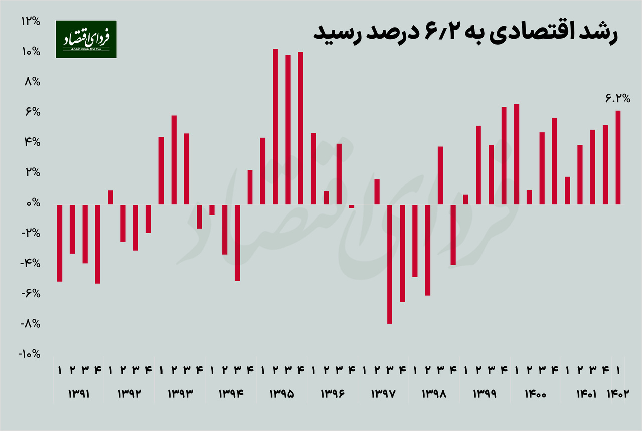 بانک مرکزی آمار حساب‌های ملی ایران برای سه‌ماهه ابتدایی سال را منتشر کرد فردای اقتصاد: تولید ناخالص داخلی اقتصاد ایران در بهار ۱۴۰۲ به اندازه ۶٫۲ درصد بیشتر از بهار سال گذشته بوده است. همچنین رشد اقتصادی بدون احتساب بخش استخراج نفت، ۵٫۲ درصد محاسبه شده است. در مقایسه با رشدهای نقطه‌ای هر فصل، این عدد بزرگ‌تر از نرخ‌های رشد تمام فصول از تابستان ۱۴۰۰ به این سو است. رشد ۱۶٫۴ درصدی بخش نفت از جمله عوامل مهم این اتفاق بوده است. رشد گروه‌های کشاورزی، صنعت و خدمات هم به ترتیب ۲٫۲، ۴٬۲ و ۶٫۲ درصد بوده است. جدیدترین آمارهای اقتصاد ایران از سوی بانک مرکزی اعلام شد+ جزئیات 