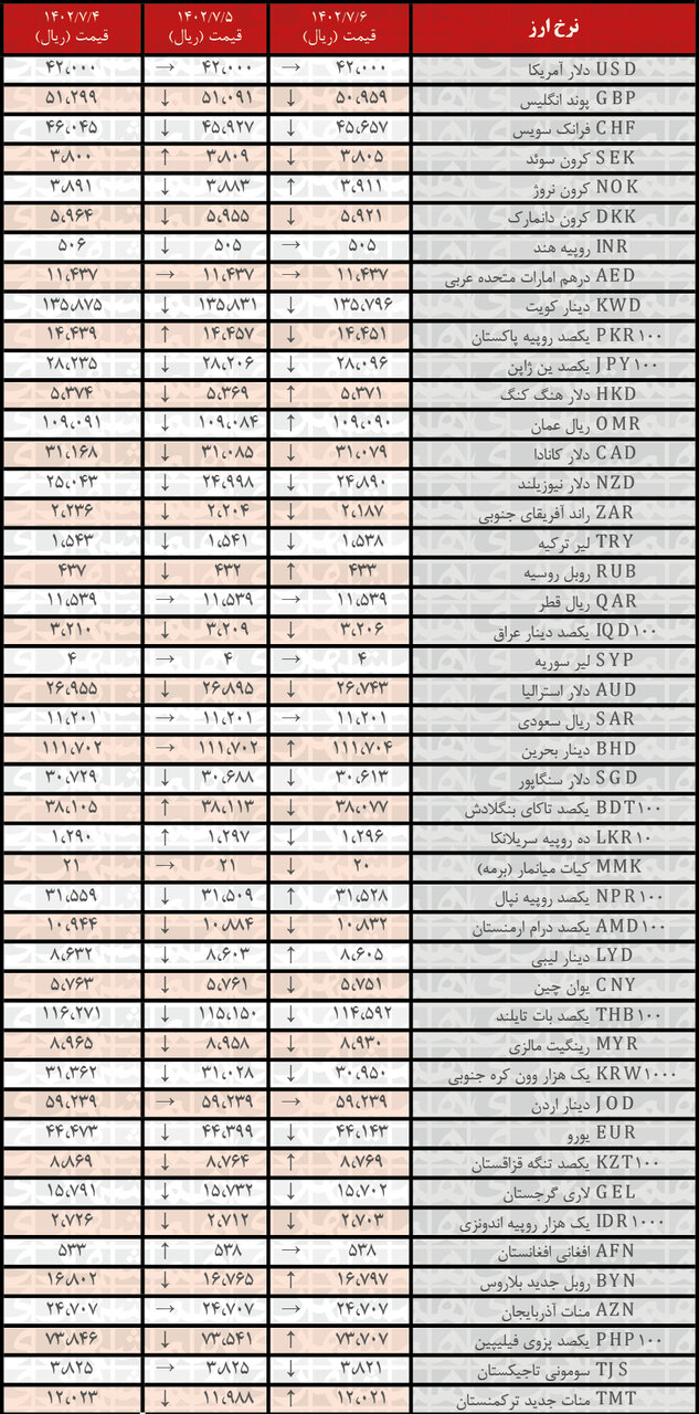 قیمت انواع ارز 