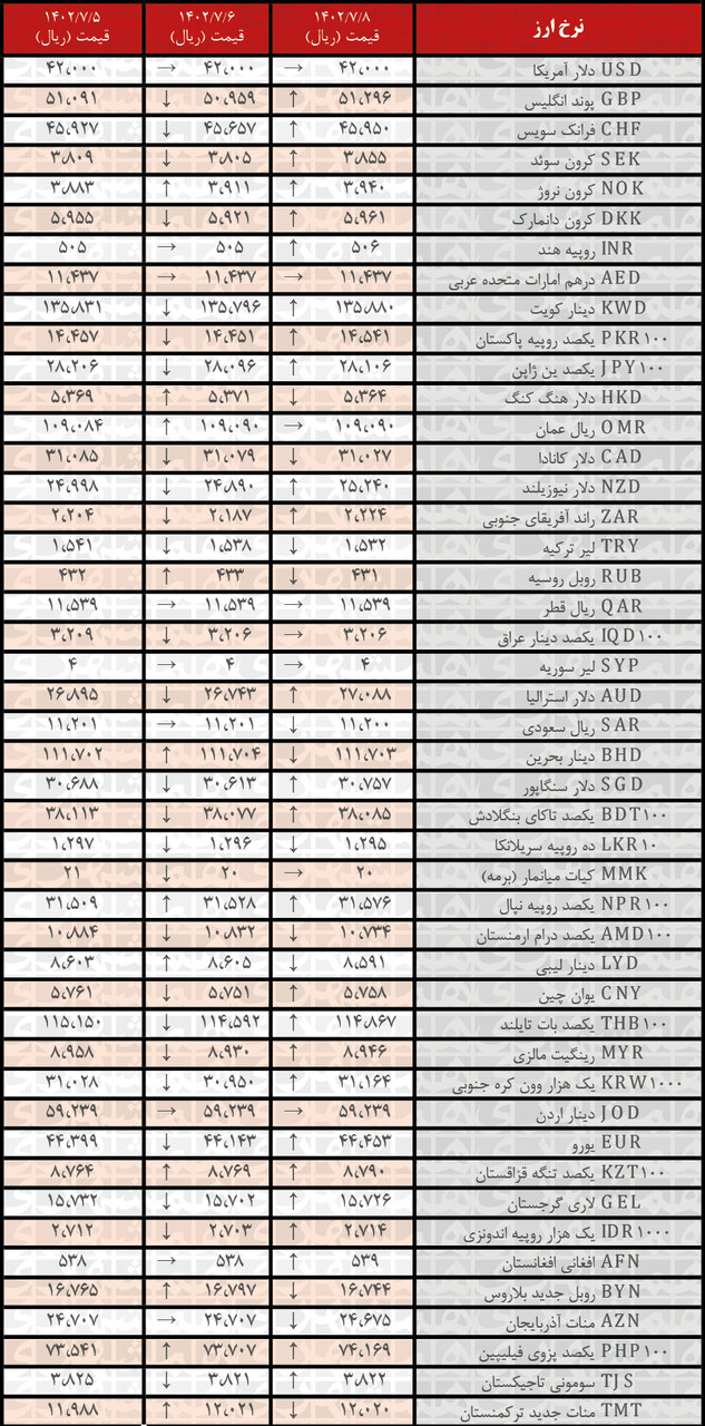 قیمت انواع ارز 