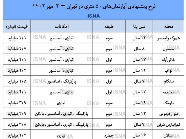 قیمت آپارتمان ۵۰ متری 