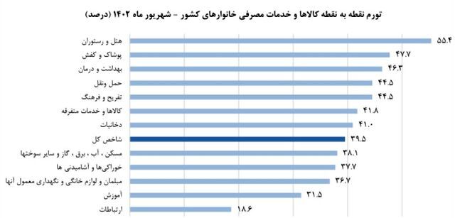 تورم نقطه به نقطه خانوارهای کشور 