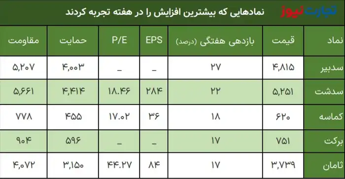 بازارهای مالی