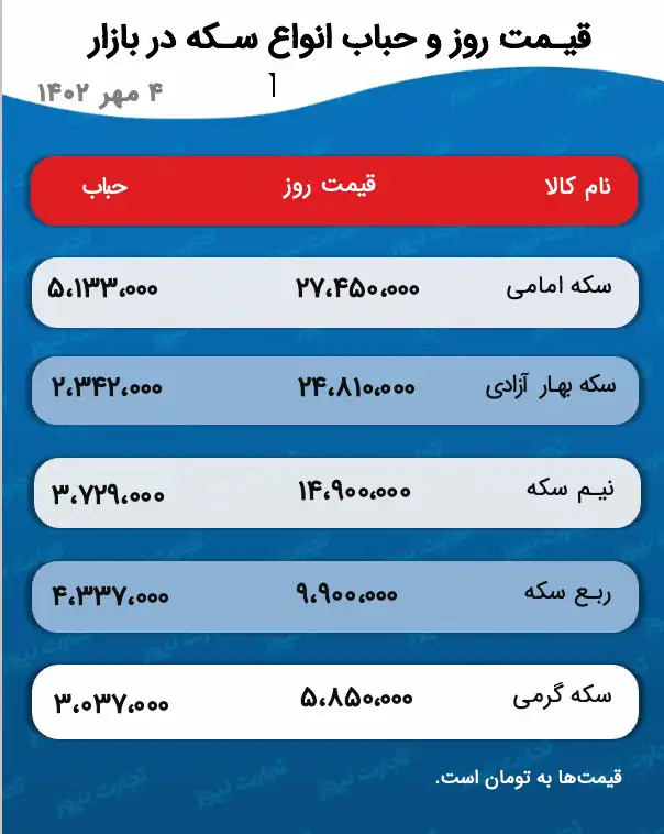 حباب انواع سکه در بازار 