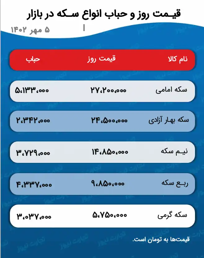 پیش بینی قیمت طلا 