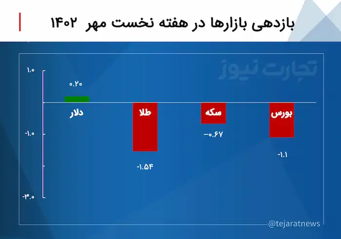 بازدهی بازارها مالی